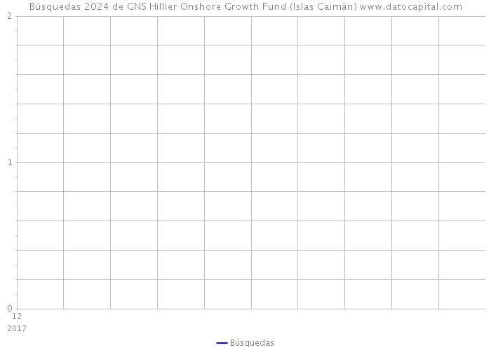 Búsquedas 2024 de GNS Hillier Onshore Growth Fund (Islas Caimán) 