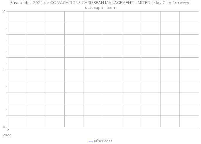 Búsquedas 2024 de GO VACATIONS CARIBBEAN MANAGEMENT LIMITED (Islas Caimán) 