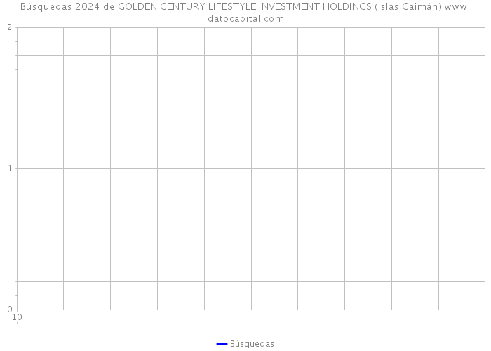 Búsquedas 2024 de GOLDEN CENTURY LIFESTYLE INVESTMENT HOLDINGS (Islas Caimán) 