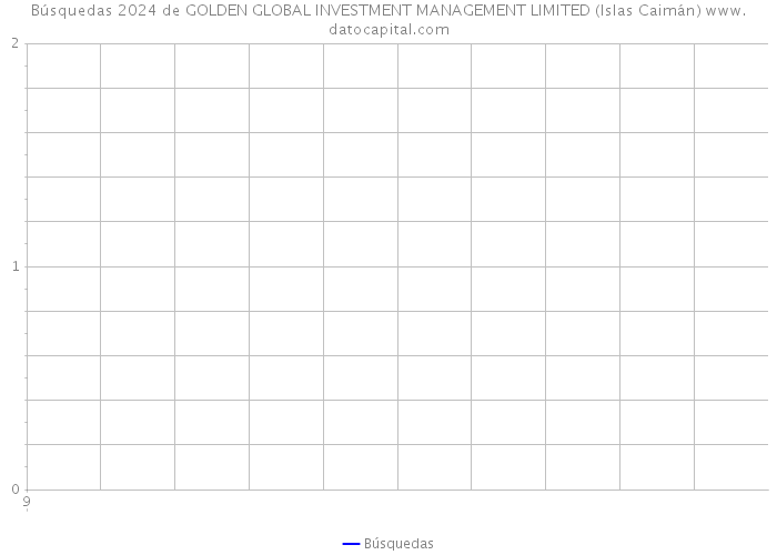 Búsquedas 2024 de GOLDEN GLOBAL INVESTMENT MANAGEMENT LIMITED (Islas Caimán) 