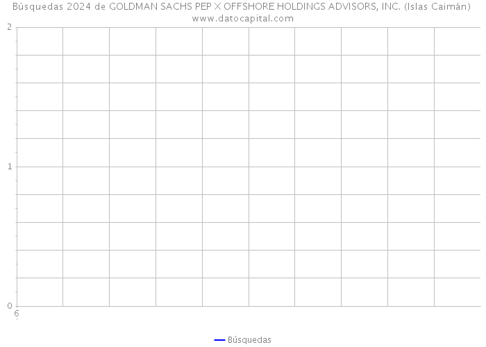 Búsquedas 2024 de GOLDMAN SACHS PEP X OFFSHORE HOLDINGS ADVISORS, INC. (Islas Caimán) 
