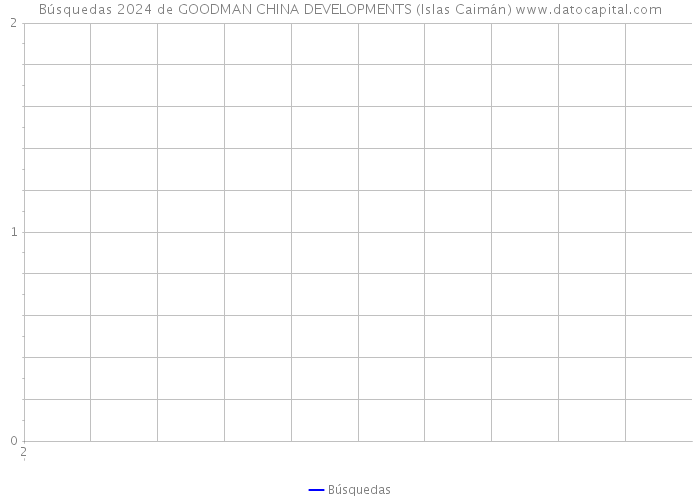 Búsquedas 2024 de GOODMAN CHINA DEVELOPMENTS (Islas Caimán) 