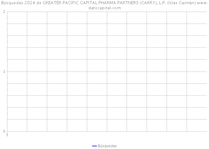 Búsquedas 2024 de GREATER PACIFIC CAPITAL PHARMA PARTNERS (CARRY), L.P. (Islas Caimán) 