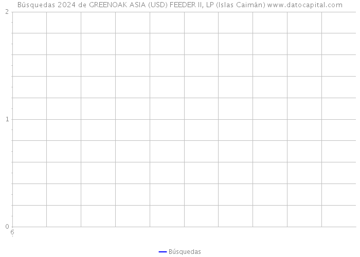 Búsquedas 2024 de GREENOAK ASIA (USD) FEEDER II, LP (Islas Caimán) 