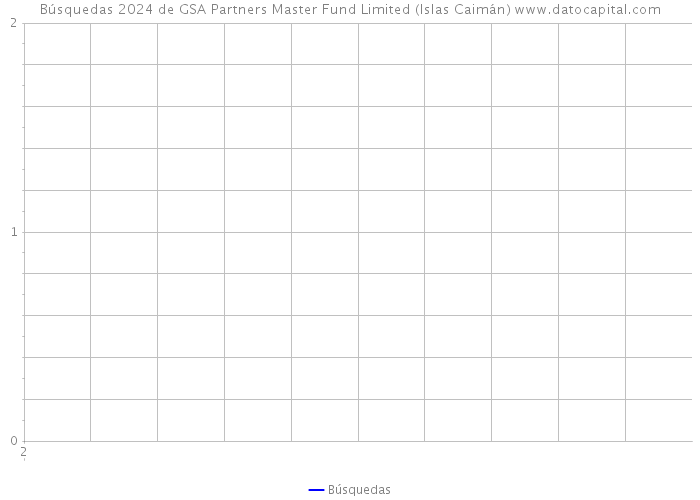 Búsquedas 2024 de GSA Partners Master Fund Limited (Islas Caimán) 