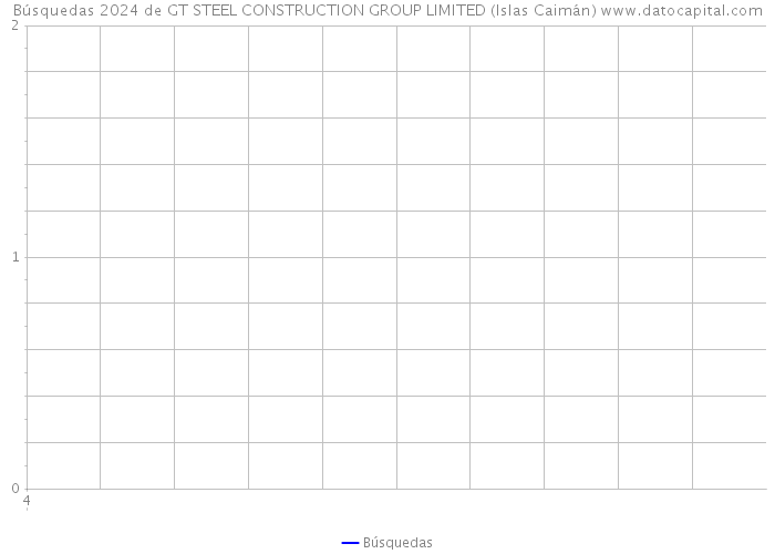 Búsquedas 2024 de GT STEEL CONSTRUCTION GROUP LIMITED (Islas Caimán) 