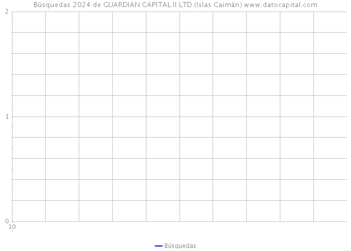 Búsquedas 2024 de GUARDIAN CAPITAL II LTD (Islas Caimán) 