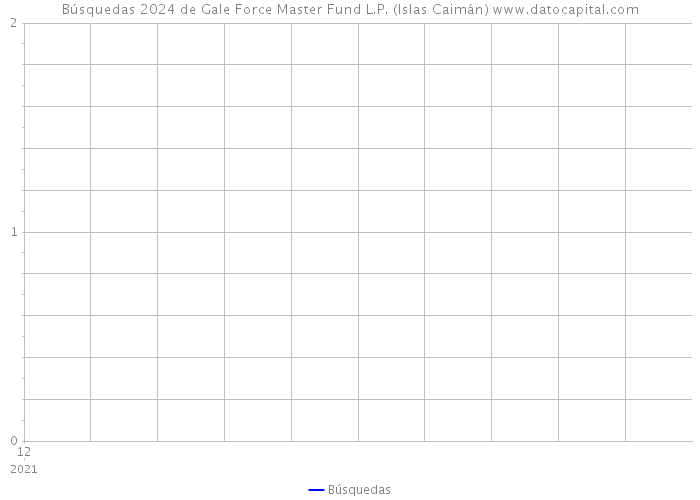 Búsquedas 2024 de Gale Force Master Fund L.P. (Islas Caimán) 
