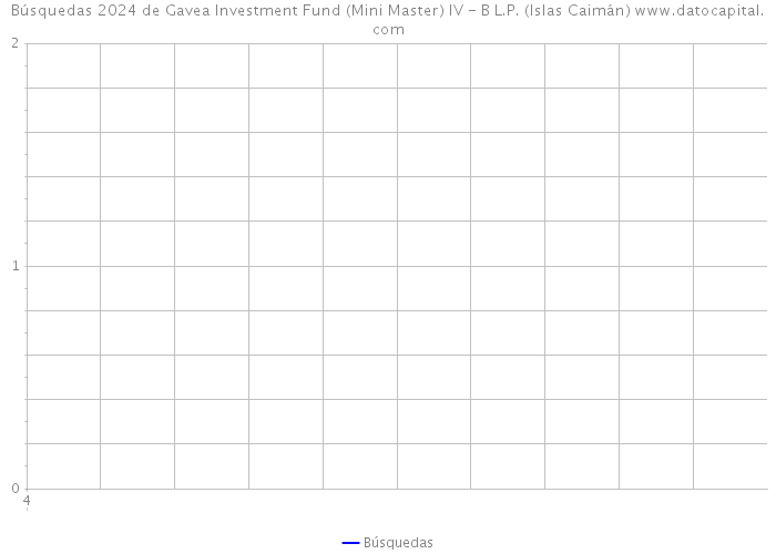 Búsquedas 2024 de Gavea Investment Fund (Mini Master) IV - B L.P. (Islas Caimán) 
