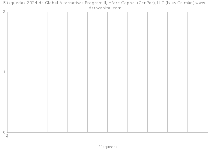 Búsquedas 2024 de Global Alternatives Program II, Afore Coppel (GenPar), LLC (Islas Caimán) 