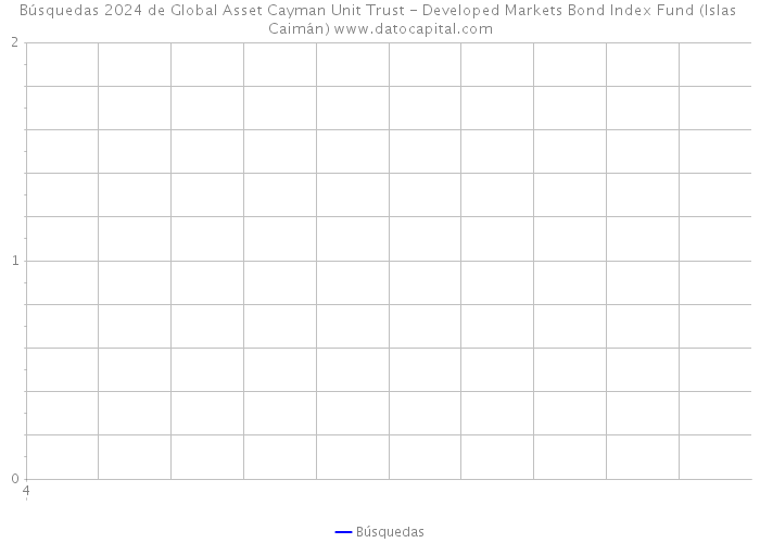 Búsquedas 2024 de Global Asset Cayman Unit Trust - Developed Markets Bond Index Fund (Islas Caimán) 