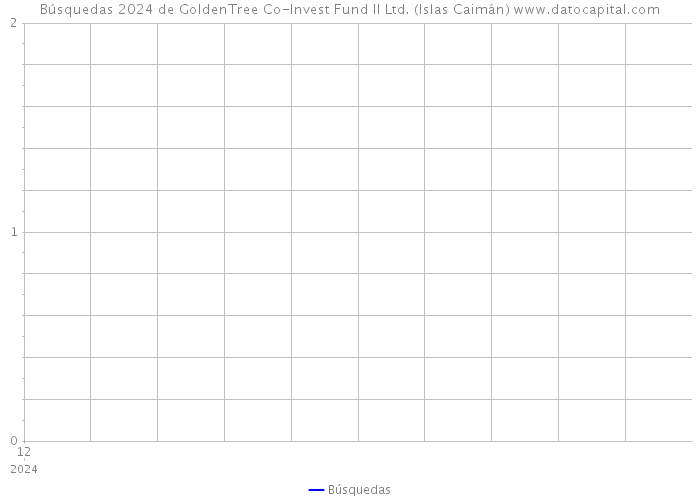 Búsquedas 2024 de GoldenTree Co-Invest Fund II Ltd. (Islas Caimán) 
