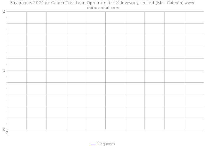 Búsquedas 2024 de GoldenTree Loan Opportunities XI Investor, Limited (Islas Caimán) 