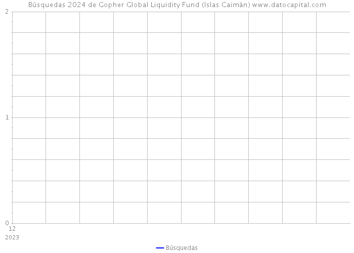 Búsquedas 2024 de Gopher Global Liquidity Fund (Islas Caimán) 