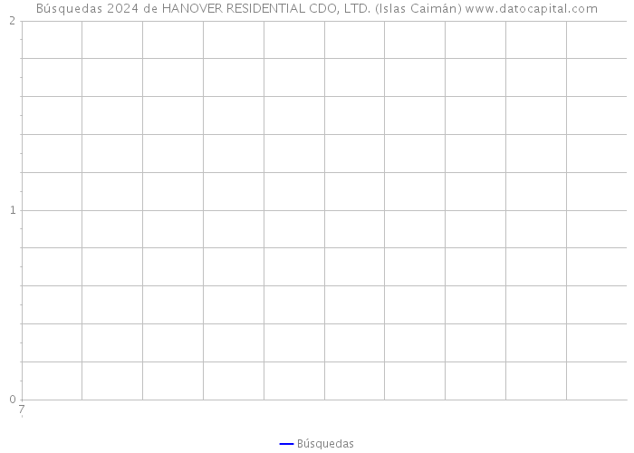 Búsquedas 2024 de HANOVER RESIDENTIAL CDO, LTD. (Islas Caimán) 