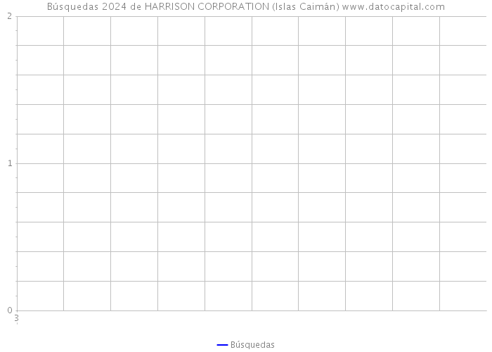 Búsquedas 2024 de HARRISON CORPORATION (Islas Caimán) 