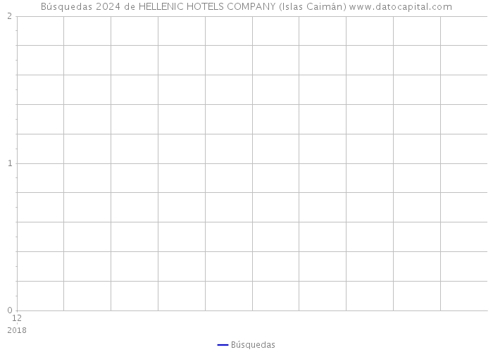 Búsquedas 2024 de HELLENIC HOTELS COMPANY (Islas Caimán) 