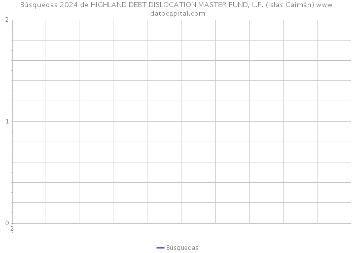 Búsquedas 2024 de HIGHLAND DEBT DISLOCATION MASTER FUND, L.P. (Islas Caimán) 