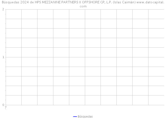 Búsquedas 2024 de HPS MEZZANINE PARTNERS II OFFSHORE GP, L.P. (Islas Caimán) 