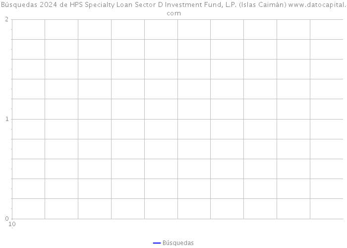 Búsquedas 2024 de HPS Specialty Loan Sector D Investment Fund, L.P. (Islas Caimán) 