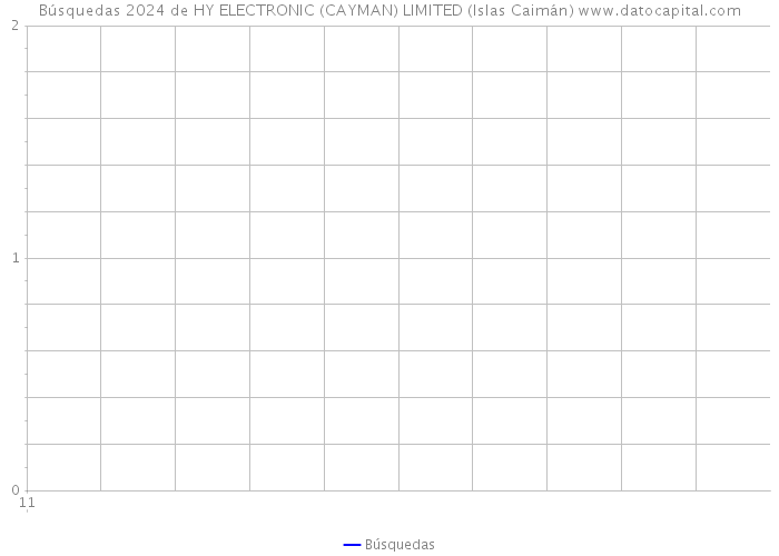 Búsquedas 2024 de HY ELECTRONIC (CAYMAN) LIMITED (Islas Caimán) 