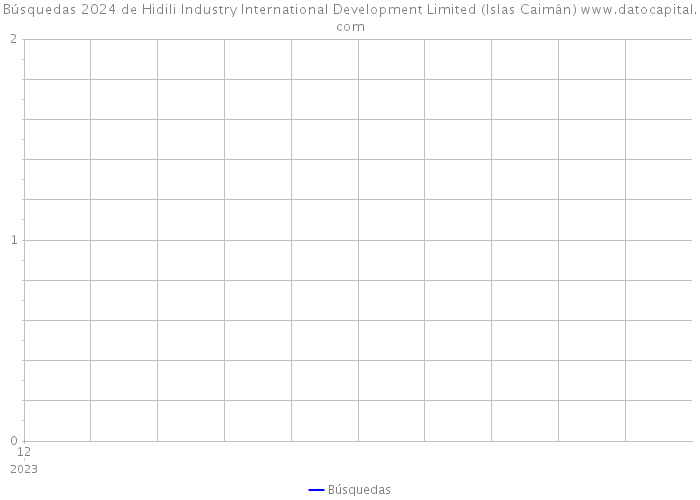 Búsquedas 2024 de Hidili Industry International Development Limited (Islas Caimán) 