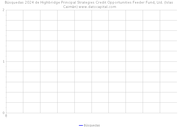 Búsquedas 2024 de Highbridge Principal Strategies Credit Opportunities Feeder Fund, Ltd. (Islas Caimán) 