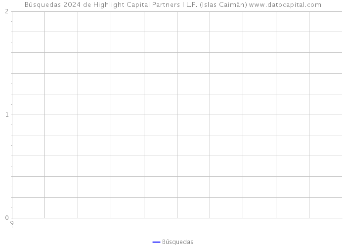Búsquedas 2024 de Highlight Capital Partners I L.P. (Islas Caimán) 