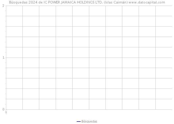 Búsquedas 2024 de IC POWER JAMAICA HOLDINGS LTD. (Islas Caimán) 