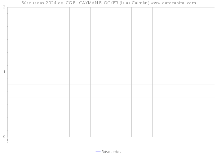 Búsquedas 2024 de ICG FL CAYMAN BLOCKER (Islas Caimán) 