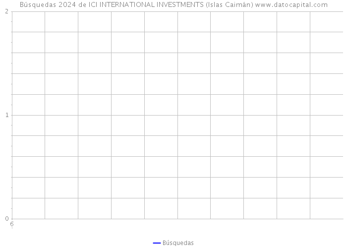 Búsquedas 2024 de ICI INTERNATIONAL INVESTMENTS (Islas Caimán) 