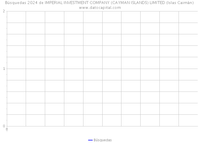 Búsquedas 2024 de IMPERIAL INVESTMENT COMPANY (CAYMAN ISLANDS) LIMITED (Islas Caimán) 