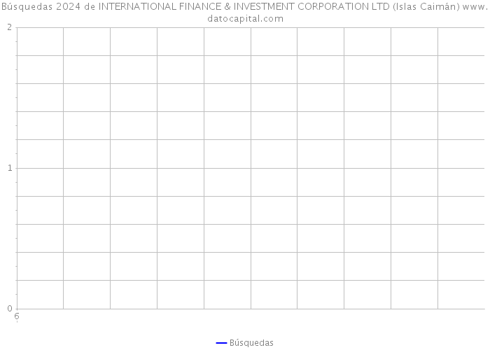 Búsquedas 2024 de INTERNATIONAL FINANCE & INVESTMENT CORPORATION LTD (Islas Caimán) 
