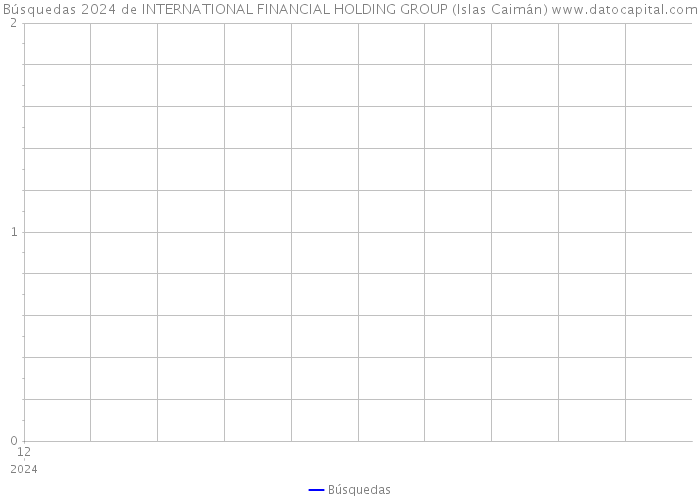 Búsquedas 2024 de INTERNATIONAL FINANCIAL HOLDING GROUP (Islas Caimán) 