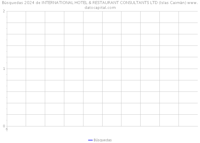 Búsquedas 2024 de INTERNATIONAL HOTEL & RESTAURANT CONSULTANTS LTD (Islas Caimán) 