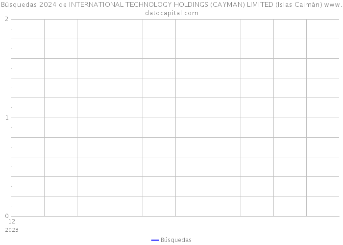 Búsquedas 2024 de INTERNATIONAL TECHNOLOGY HOLDINGS (CAYMAN) LIMITED (Islas Caimán) 