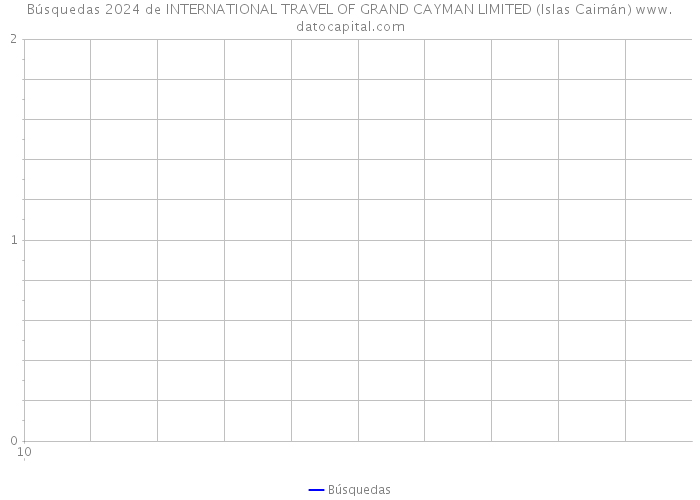 Búsquedas 2024 de INTERNATIONAL TRAVEL OF GRAND CAYMAN LIMITED (Islas Caimán) 