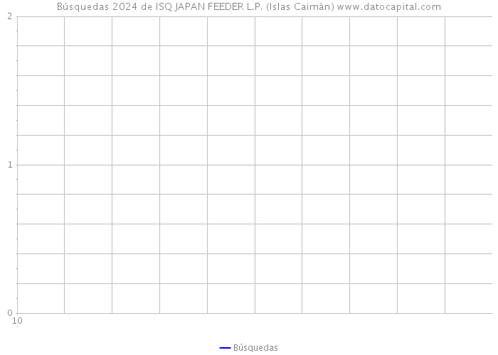 Búsquedas 2024 de ISQ JAPAN FEEDER L.P. (Islas Caimán) 