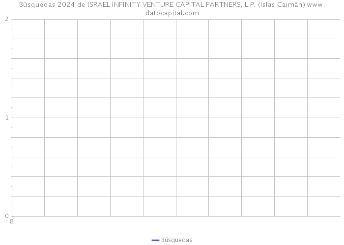 Búsquedas 2024 de ISRAEL INFINITY VENTURE CAPITAL PARTNERS, L.P. (Islas Caimán) 
