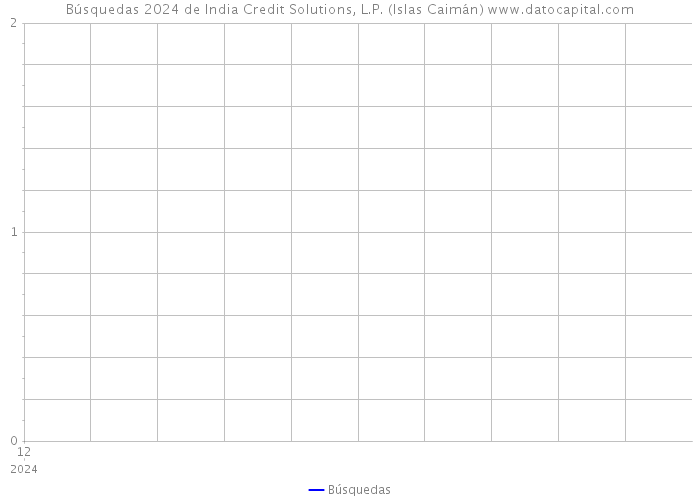 Búsquedas 2024 de India Credit Solutions, L.P. (Islas Caimán) 