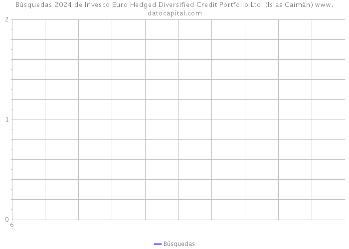Búsquedas 2024 de Invesco Euro Hedged Diversified Credit Portfolio Ltd. (Islas Caimán) 