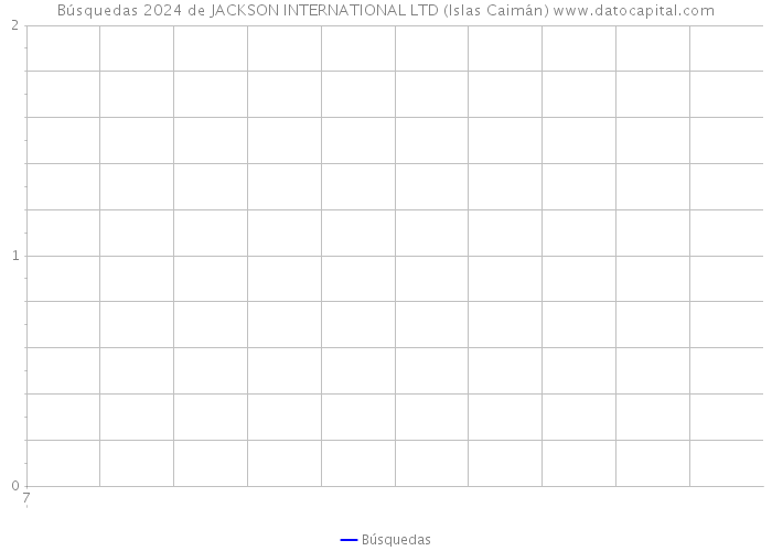 Búsquedas 2024 de JACKSON INTERNATIONAL LTD (Islas Caimán) 