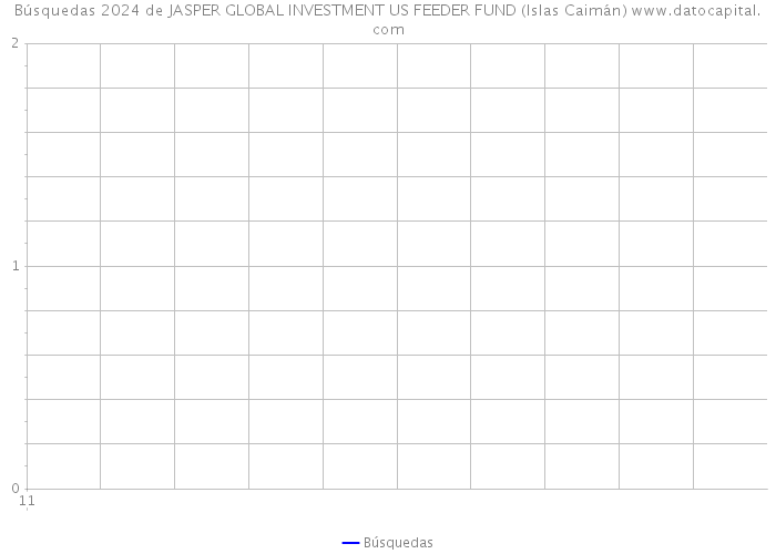 Búsquedas 2024 de JASPER GLOBAL INVESTMENT US FEEDER FUND (Islas Caimán) 