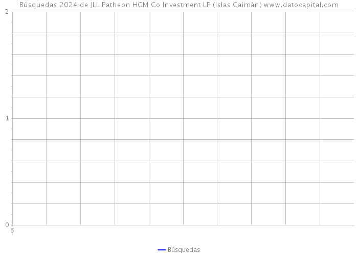 Búsquedas 2024 de JLL Patheon HCM Co Investment LP (Islas Caimán) 
