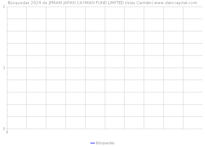 Búsquedas 2024 de JPMAM JAPAN CAYMAN FUND LIMITED (Islas Caimán) 