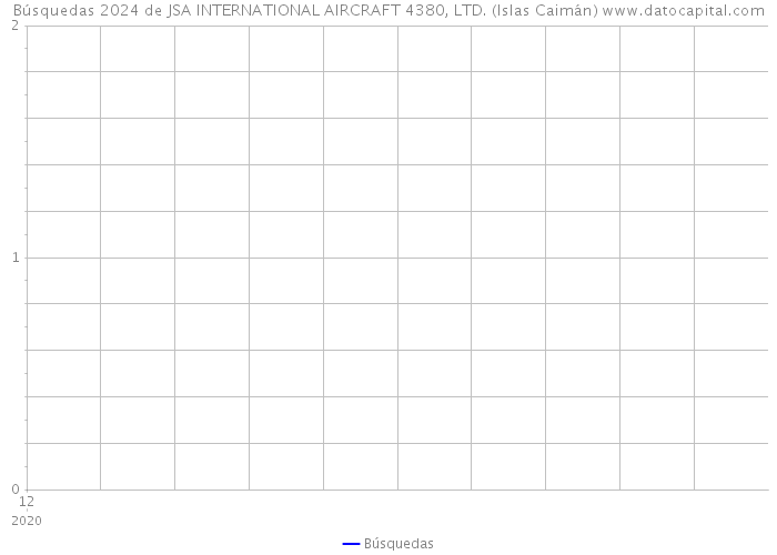 Búsquedas 2024 de JSA INTERNATIONAL AIRCRAFT 4380, LTD. (Islas Caimán) 