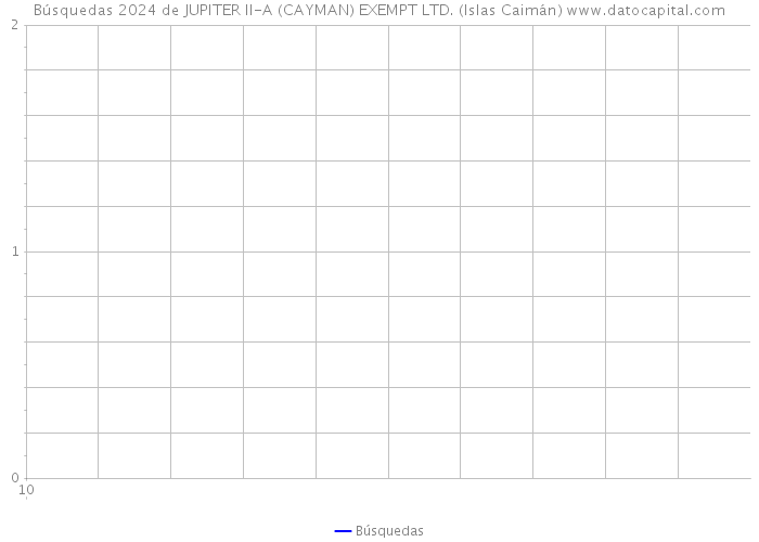 Búsquedas 2024 de JUPITER II-A (CAYMAN) EXEMPT LTD. (Islas Caimán) 