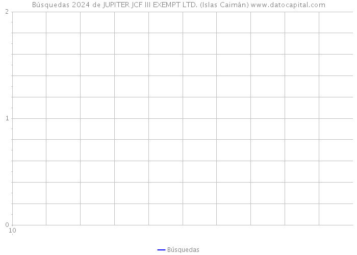 Búsquedas 2024 de JUPITER JCF III EXEMPT LTD. (Islas Caimán) 