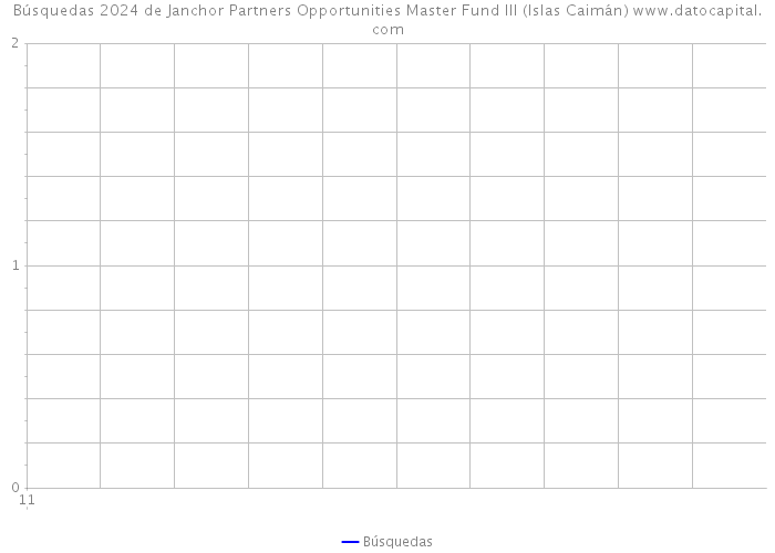 Búsquedas 2024 de Janchor Partners Opportunities Master Fund III (Islas Caimán) 