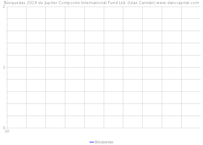 Búsquedas 2024 de Jupiter Composite International Fund Ltd. (Islas Caimán) 